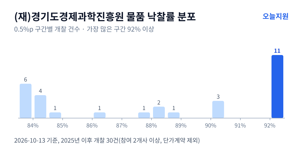 (재)경기도경제과학진흥원 물품 낙찰률 분포 — 2025년 이후 개찰 30건, 가장 많이 몰린 구간 92% 이상(11건)