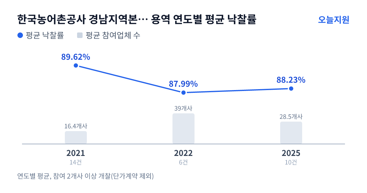 한국농어촌공사 경남지역본부 진주.산청지사 용역 연도별 평균 낙찰률과 평균 참여업체 수 — 2021년 89.62%·16개사, 2022년 87.99%·39개사, 2025년 88.23%·29개사