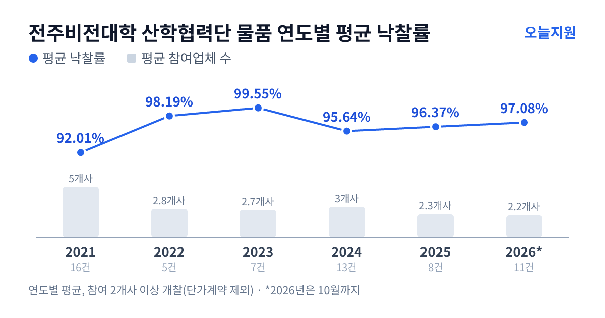 전주비전대학 산학협력단 물품 연도별 평균 낙찰률과 평균 참여업체 수 — 2021년 92.01%·5개사, 2022년 98.19%·3개사, 2023년 99.55%·3개사, 2024년 95.64%·3개사, 2025년 96.37%·2개사, 2026년 97.08%·2개사