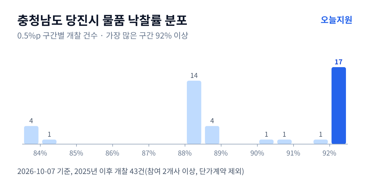 충청남도 당진시 물품 낙찰률 분포 — 2025년 이후 개찰 43건, 가장 많이 몰린 구간 92% 이상(17건)
