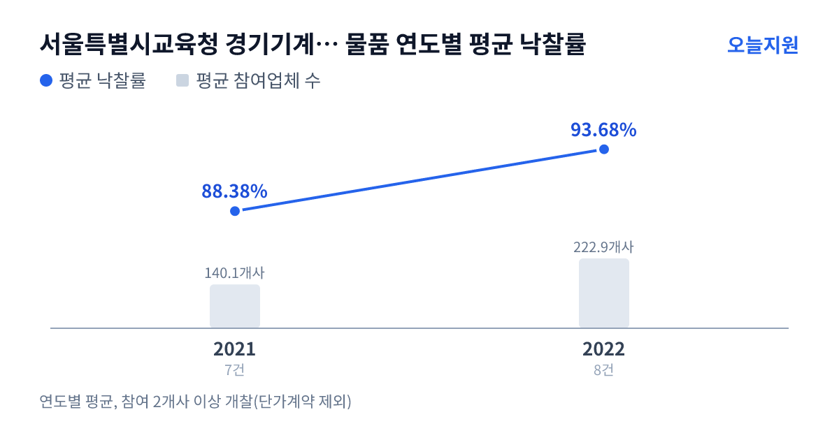 서울특별시교육청 경기기계공업고등학교 물품 연도별 평균 낙찰률과 평균 참여업체 수 — 2021년 88.38%·140개사, 2022년 93.68%·223개사