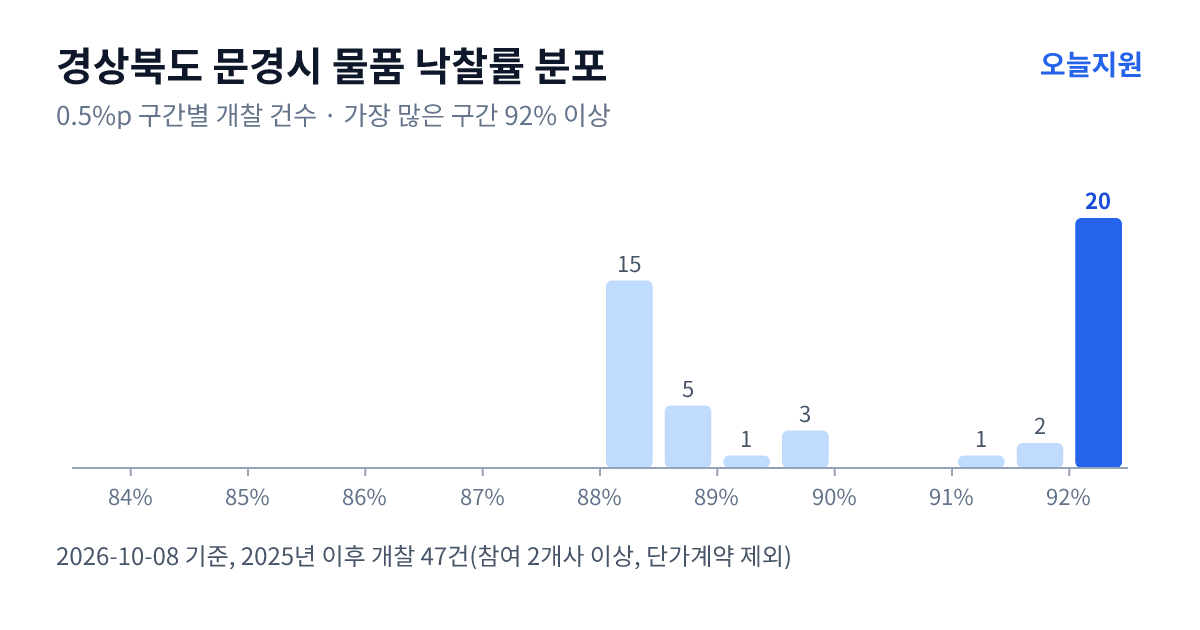 경상북도 문경시 물품 낙찰률 분포 — 2025년 이후 개찰 47건, 가장 많이 몰린 구간 92% 이상(20건)