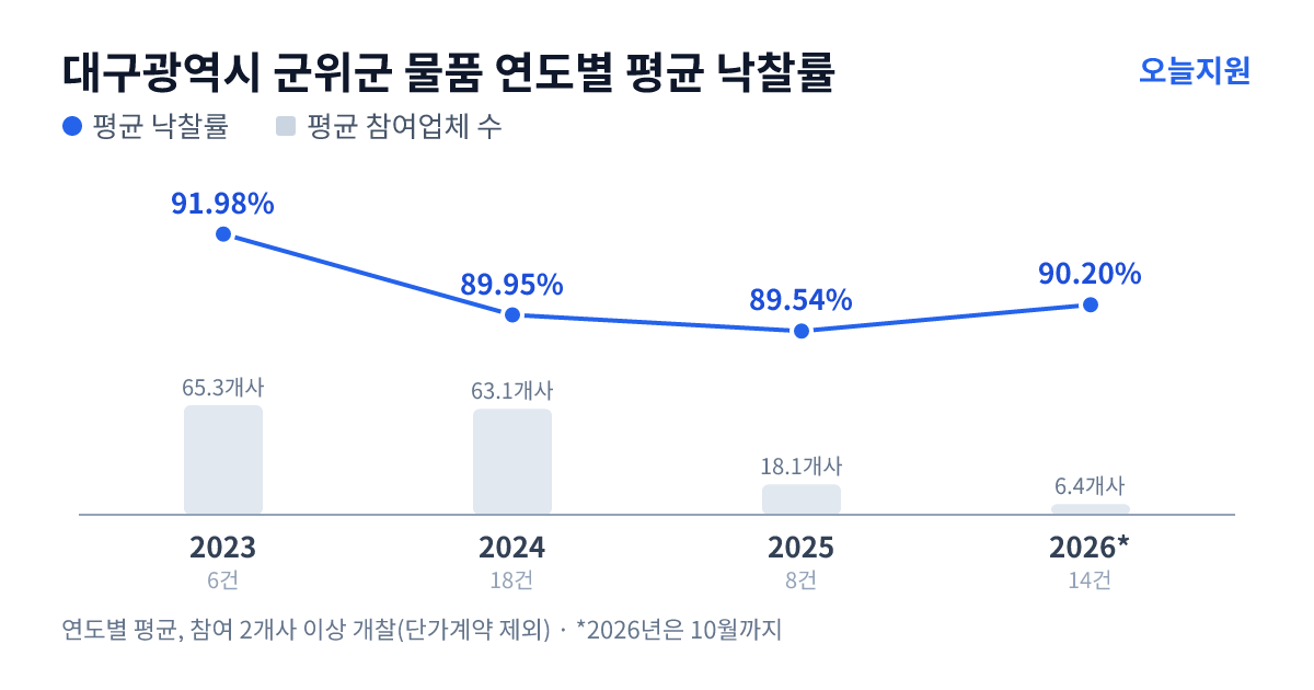 대구광역시 군위군 물품 연도별 평균 낙찰률과 평균 참여업체 수 — 2023년 91.98%·65개사, 2024년 89.95%·63개사, 2025년 89.54%·18개사, 2026년 90.20%·6개사
