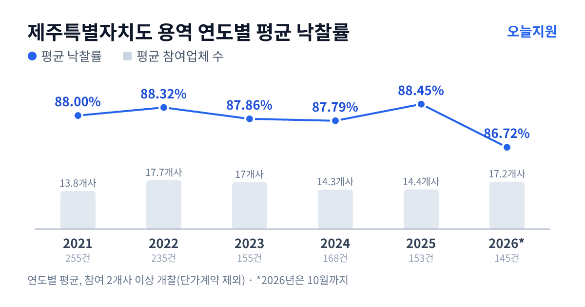 제주특별자치도 용역 연도별 평균 낙찰률과 평균 참여업체 수 — 2021년 88.00%·14개사, 2022년 88.32%·18개사, 2023년 87.86%·17개사, 2024년 87.79%·14개사, 2025년 88.45%·14개사, 2026년 86.72%·17개사