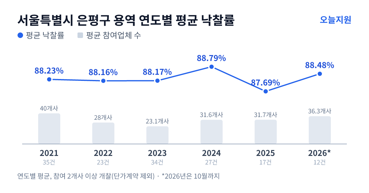 서울특별시 은평구 용역 연도별 평균 낙찰률과 평균 참여업체 수 — 2021년 88.23%·40개사, 2022년 88.16%·28개사, 2023년 88.17%·23개사, 2024년 88.79%·32개사, 2025년 87.69%·32개사, 2026년 88.48%·36개사
