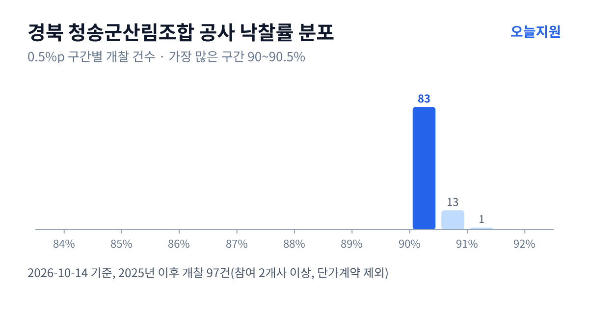 경북 청송군산림조합 공사 낙찰률 분포 — 2025년 이후 개찰 97건, 가장 많이 몰린 구간 90~90.5%(83건)