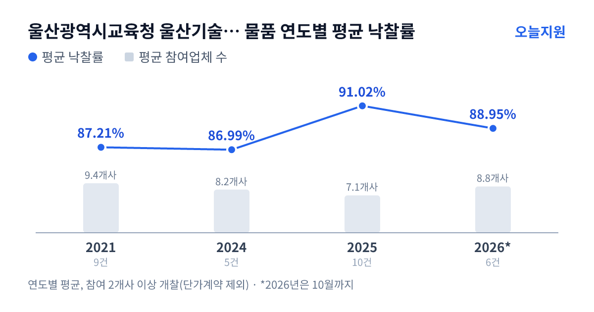 울산광역시교육청 울산기술공업고등학교 물품 연도별 평균 낙찰률과 평균 참여업체 수 — 2021년 87.21%·9개사, 2024년 86.99%·8개사, 2025년 91.02%·7개사, 2026년 88.95%·9개사