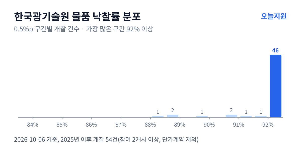 한국광기술원 물품 낙찰률 분포 — 2025년 이후 개찰 54건, 가장 많이 몰린 구간 92% 이상(46건)
