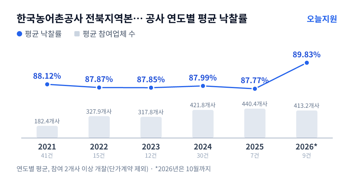 한국농어촌공사 전북지역본부 부안지사 공사 연도별 평균 낙찰률과 평균 참여업체 수 — 2021년 88.12%·182개사, 2022년 87.87%·328개사, 2023년 87.85%·318개사, 2024년 87.99%·422개사, 2025년 87.77%·440개사, 2026년 89.83%·413개사