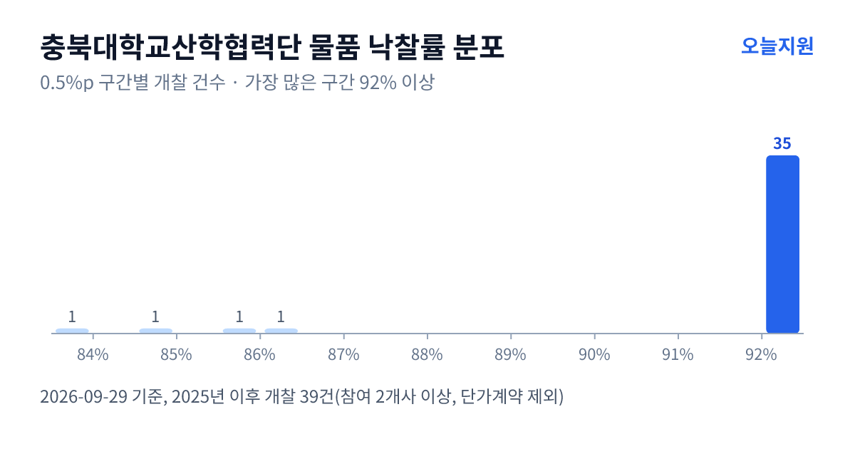 충북대학교산학협력단 물품 낙찰률 분포 — 2025년 이후 개찰 39건, 가장 많이 몰린 구간 92% 이상(35건)