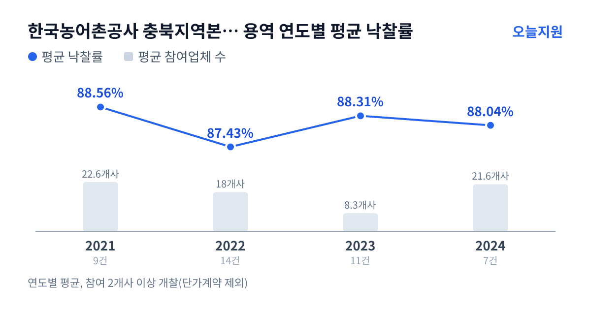 한국농어촌공사 충북지역본부 옥천.영동지사 용역 연도별 평균 낙찰률과 평균 참여업체 수 — 2021년 88.56%·23개사, 2022년 87.43%·18개사, 2023년 88.31%·8개사, 2024년 88.04%·22개사