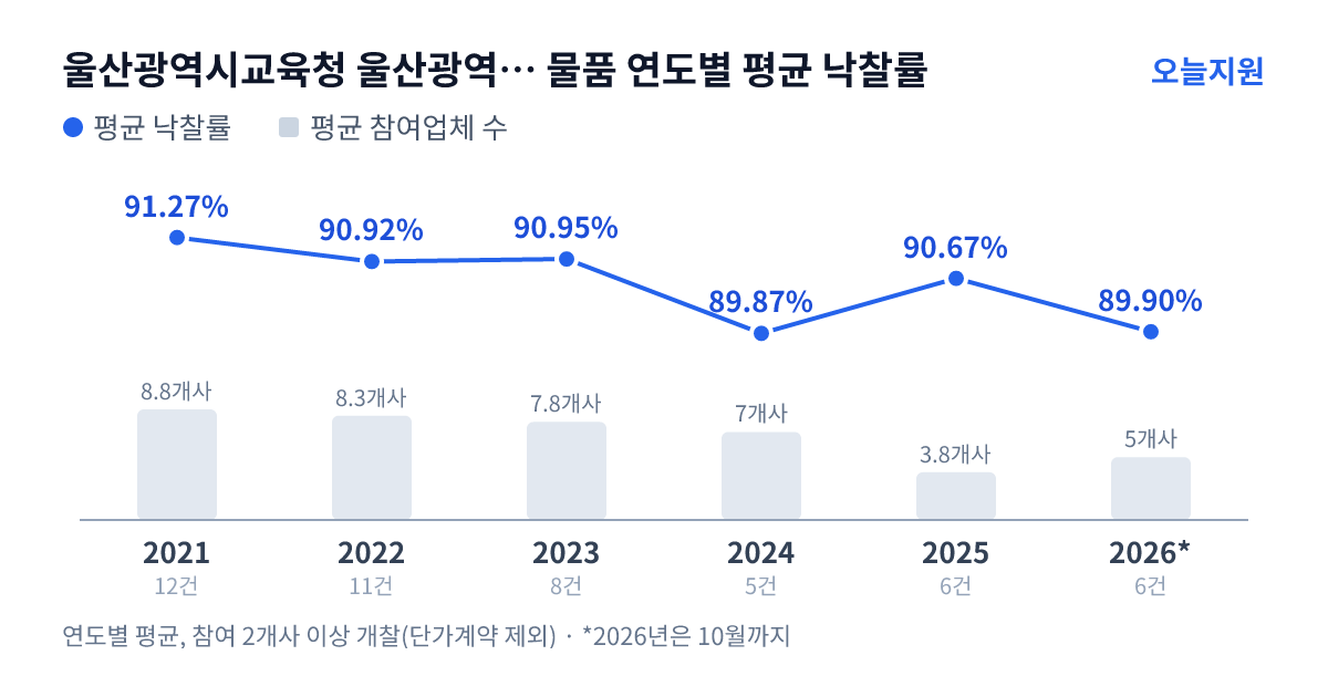 울산광역시교육청 울산광역시강남교육지원청 상북유치원 물품 연도별 평균 낙찰률과 평균 참여업체 수 — 2021년 91.27%·9개사, 2022년 90.92%·8개사, 2023년 90.95%·8개사, 2024년 89.87%·7개사, 2025년 90.67%·4개사, 2026년 89.90%·5개사