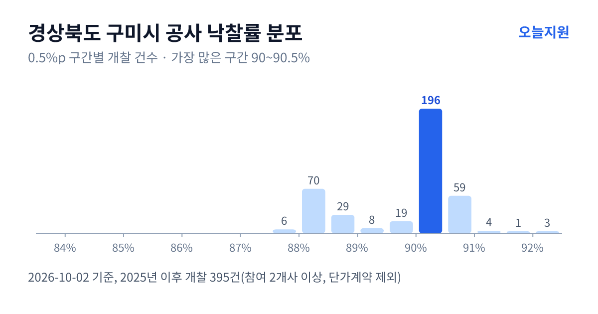 경상북도 구미시 공사 낙찰률 분포 — 2025년 이후 개찰 395건, 가장 많이 몰린 구간 90~90.5%(196건)