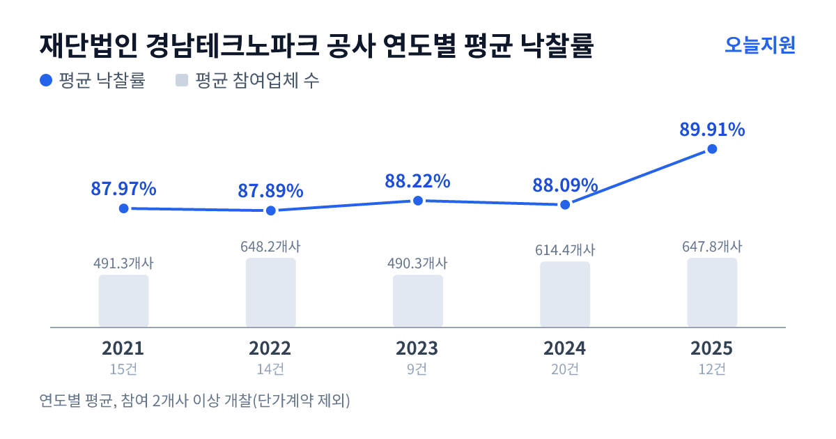 재단법인 경남테크노파크 공사 연도별 평균 낙찰률과 평균 참여업체 수 — 2021년 87.97%·491개사, 2022년 87.89%·648개사, 2023년 88.22%·490개사, 2024년 88.09%·614개사, 2025년 89.91%·648개사