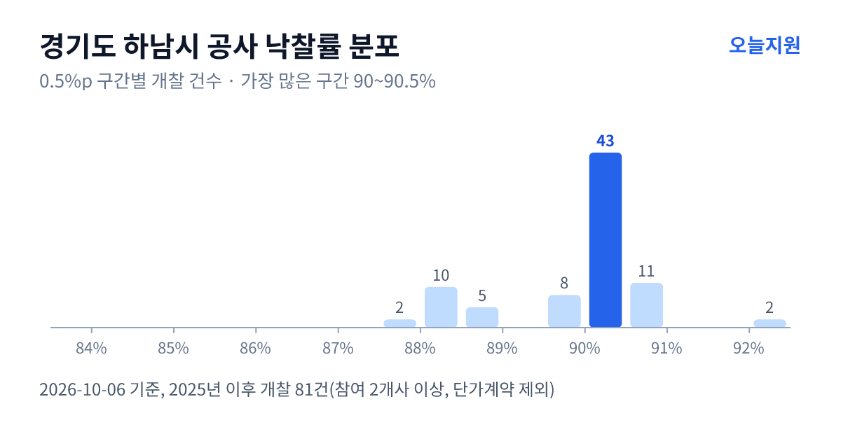 경기도 하남시 공사 낙찰률 분포 — 2025년 이후 개찰 81건, 가장 많이 몰린 구간 90~90.5%(43건)
