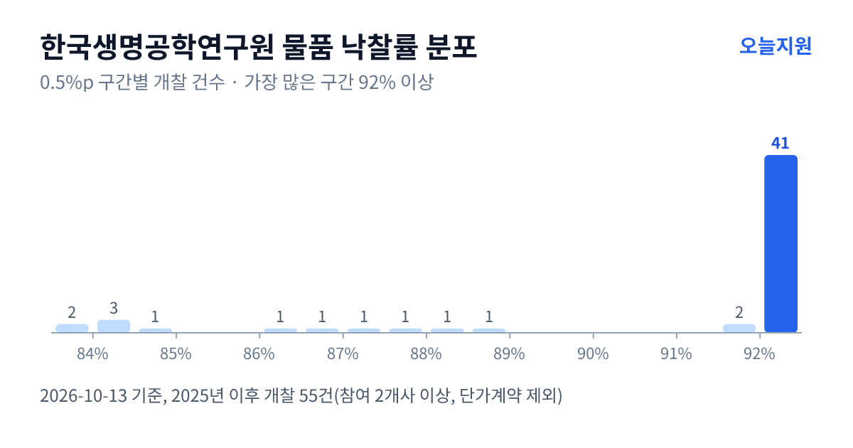 한국생명공학연구원 물품 낙찰률 분포 — 2025년 이후 개찰 55건, 가장 많이 몰린 구간 92% 이상(41건)