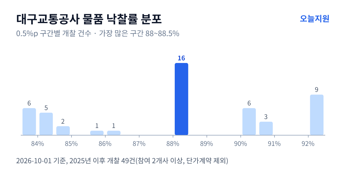 대구교통공사 물품 낙찰률 분포 — 2025년 이후 개찰 49건, 가장 많이 몰린 구간 88~88.5%(16건)