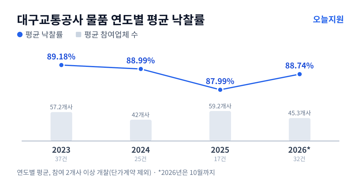 대구교통공사 물품 연도별 평균 낙찰률과 평균 참여업체 수 — 2023년 89.18%·57개사, 2024년 88.99%·42개사, 2025년 87.99%·59개사, 2026년 88.74%·45개사