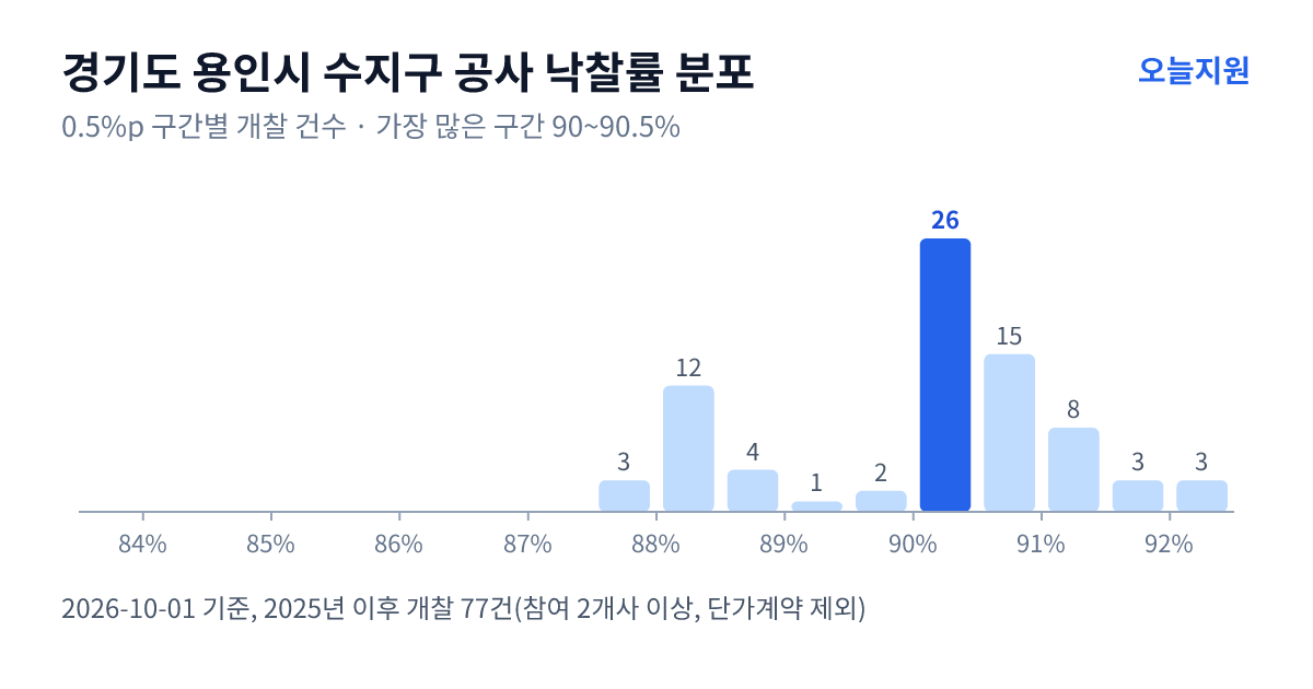 경기도 용인시 수지구 공사 낙찰률 분포 — 2025년 이후 개찰 77건, 가장 많이 몰린 구간 90~90.5%(26건)