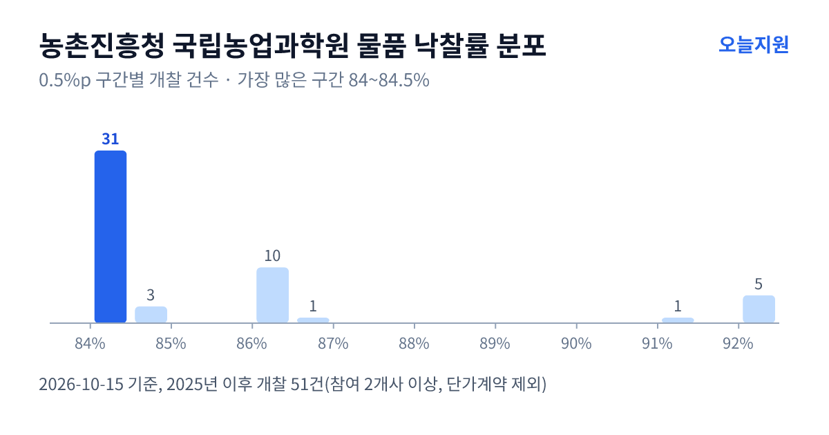 농촌진흥청 국립농업과학원 물품 낙찰률 분포 — 2025년 이후 개찰 51건, 가장 많이 몰린 구간 84~84.5%(31건)