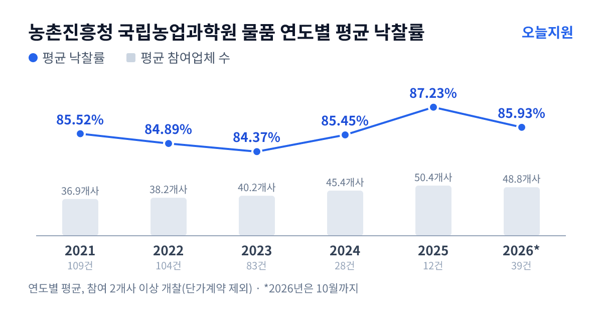 농촌진흥청 국립농업과학원 물품 연도별 평균 낙찰률과 평균 참여업체 수 — 2021년 85.52%·37개사, 2022년 84.89%·38개사, 2023년 84.37%·40개사, 2024년 85.45%·45개사, 2025년 87.23%·50개사, 2026년 85.93%·49개사