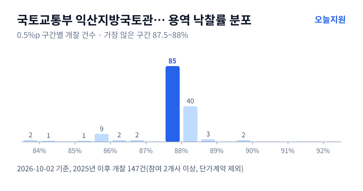 국토교통부 익산지방국토관리청 순천국토관리사무소 용역 낙찰률 분포 — 2025년 이후 개찰 147건, 가장 많이 몰린 구간 87.5~88%(85건)
