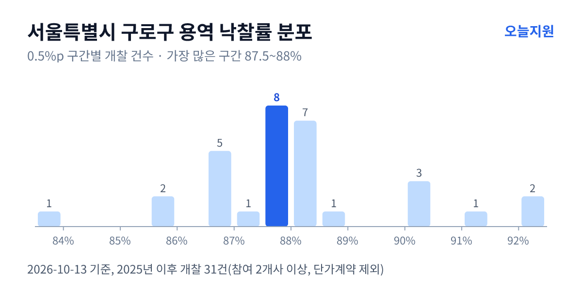 서울특별시 구로구 용역 낙찰률 분포 — 2025년 이후 개찰 31건, 가장 많이 몰린 구간 87.5~88%(8건)