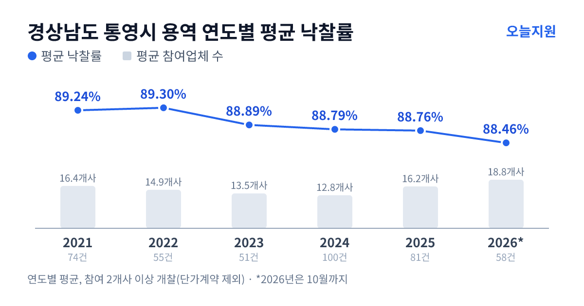 경상남도 통영시 용역 연도별 평균 낙찰률과 평균 참여업체 수 — 2021년 89.24%·16개사, 2022년 89.30%·15개사, 2023년 88.89%·14개사, 2024년 88.79%·13개사, 2025년 88.76%·16개사, 2026년 88.46%·19개사