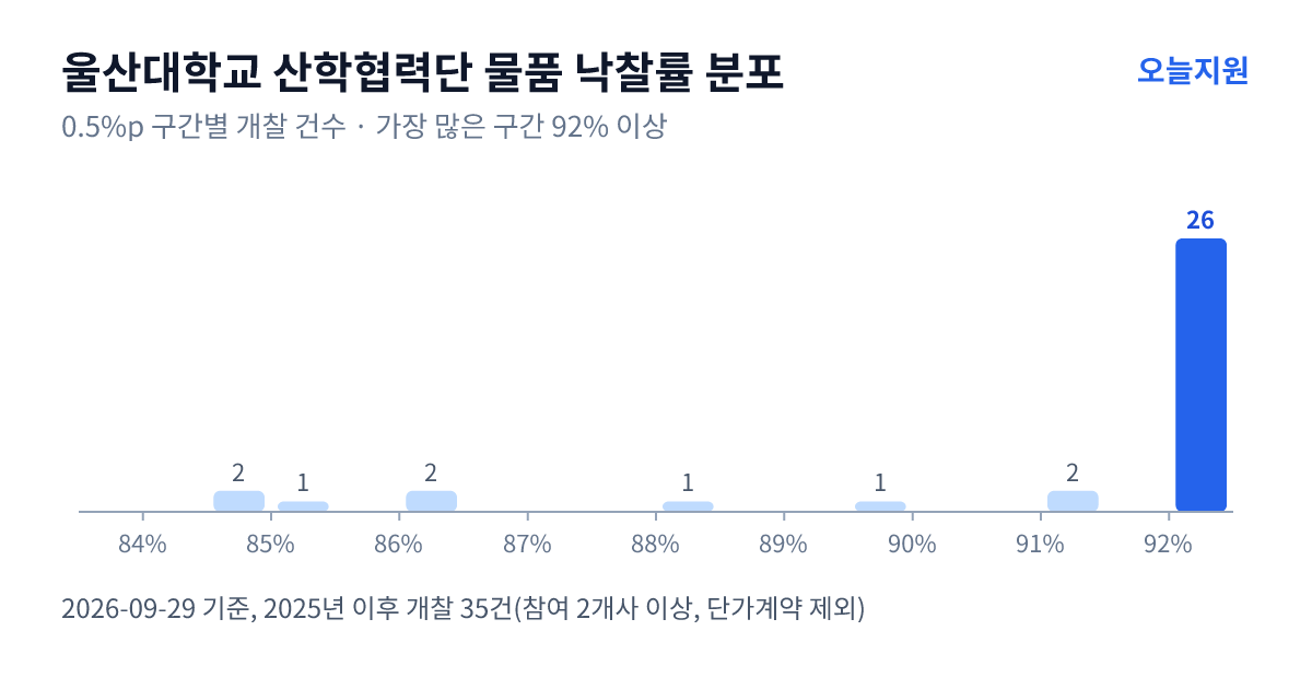 울산대학교 산학협력단 물품 낙찰률 분포 — 2025년 이후 개찰 35건, 가장 많이 몰린 구간 92% 이상(26건)