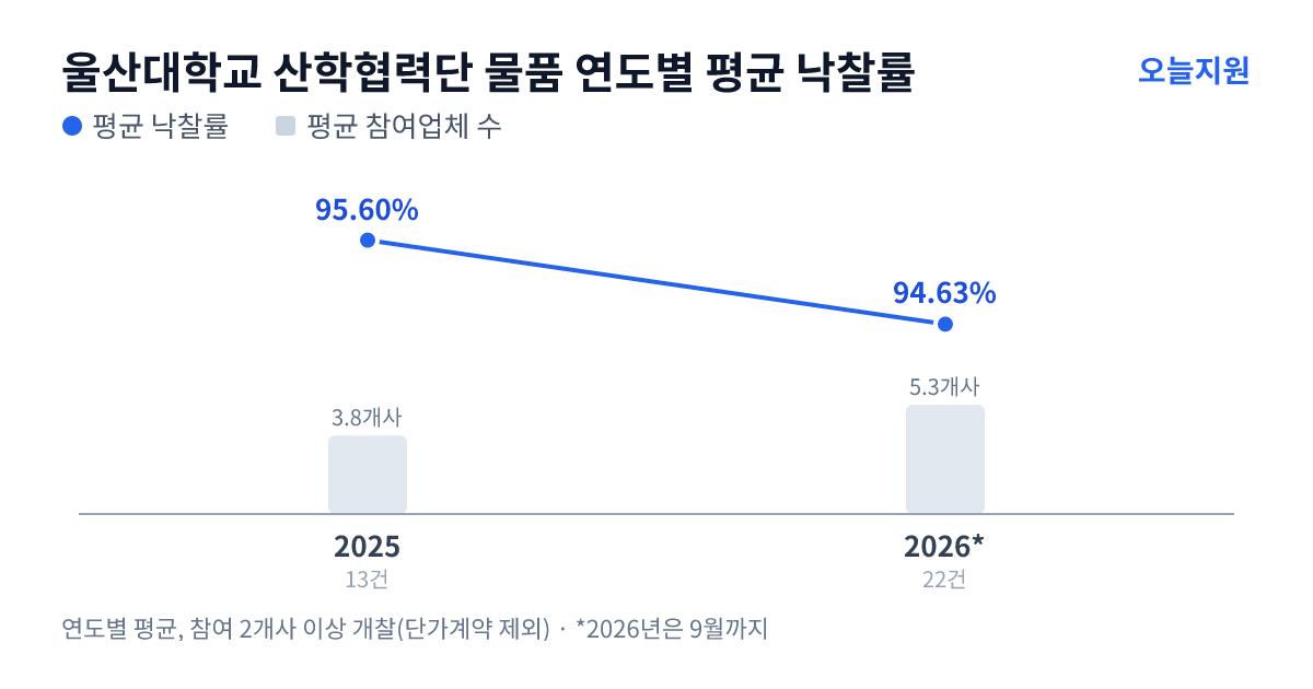 울산대학교 산학협력단 물품 연도별 평균 낙찰률과 평균 참여업체 수 — 2025년 95.60%·4개사, 2026년 94.63%·5개사