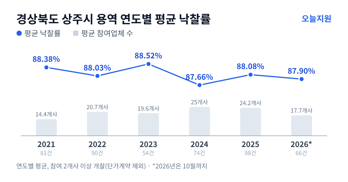 경상북도 상주시 용역 연도별 평균 낙찰률과 평균 참여업체 수 — 2021년 88.38%·14개사, 2022년 88.03%·21개사, 2023년 88.52%·20개사, 2024년 87.66%·25개사, 2025년 88.08%·24개사, 2026년 87.90%·18개사