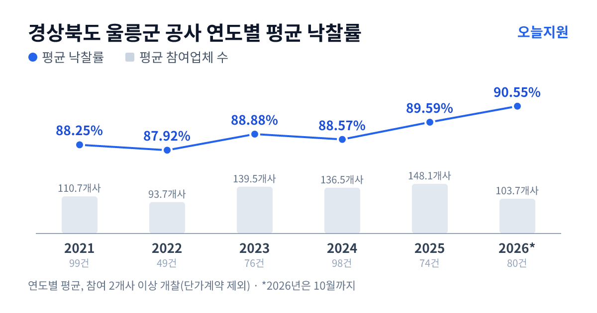 경상북도 울릉군 공사 연도별 평균 낙찰률과 평균 참여업체 수 — 2021년 88.25%·111개사, 2022년 87.92%·94개사, 2023년 88.88%·140개사, 2024년 88.57%·137개사, 2025년 89.59%·148개사, 2026년 90.55%·104개사