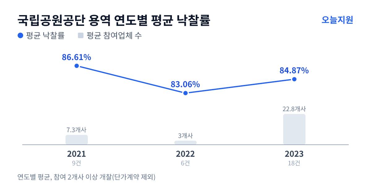 국립공원공단 용역 연도별 평균 낙찰률과 평균 참여업체 수 — 2021년 86.61%·7개사, 2022년 83.06%·3개사, 2023년 84.87%·23개사