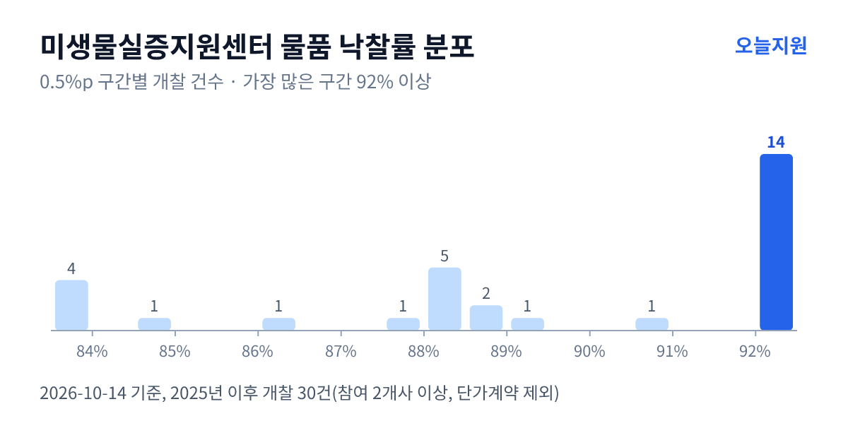 미생물실증지원센터 물품 낙찰률 분포 — 2025년 이후 개찰 30건, 가장 많이 몰린 구간 92% 이상(14건)