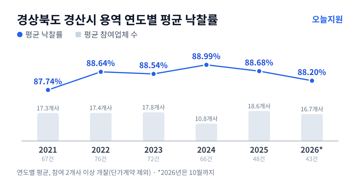 경상북도 경산시 용역 연도별 평균 낙찰률과 평균 참여업체 수 — 2021년 87.74%·17개사, 2022년 88.64%·17개사, 2023년 88.54%·18개사, 2024년 88.99%·11개사, 2025년 88.68%·19개사, 2026년 88.20%·17개사