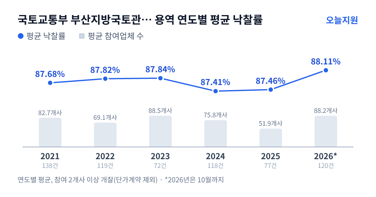 국토교통부 부산지방국토관리청 포항국토관리사무소 용역 연도별 평균 낙찰률과 평균 참여업체 수 — 2021년 87.68%·83개사, 2022년 87.82%·69개사, 2023년 87.84%·89개사, 2024년 87.41%·76개사, 2025년 87.46%·52개사, 2026년 88.11%·88개사