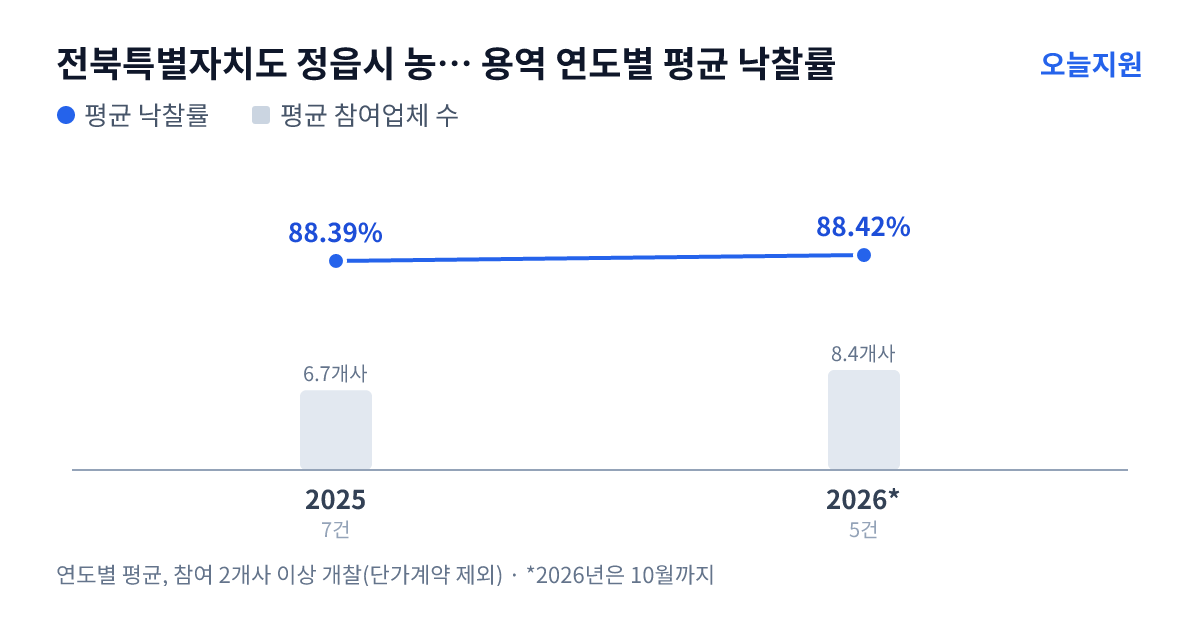 전북특별자치도 정읍시 농업기술센터 용역 연도별 평균 낙찰률과 평균 참여업체 수 — 2025년 88.39%·7개사, 2026년 88.42%·8개사