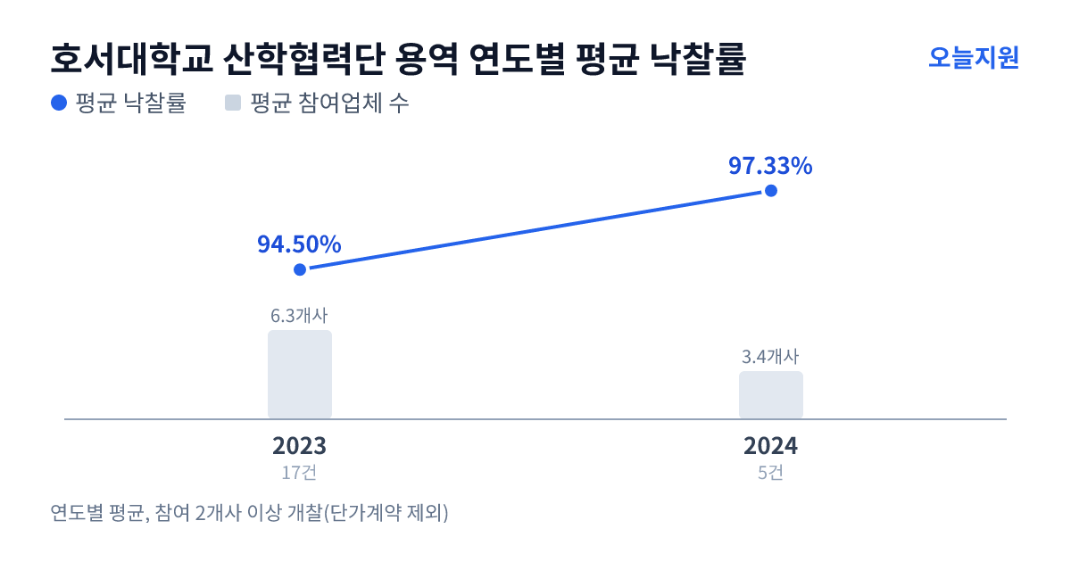호서대학교 산학협력단 용역 연도별 평균 낙찰률과 평균 참여업체 수 — 2023년 94.50%·6개사, 2024년 97.33%·3개사