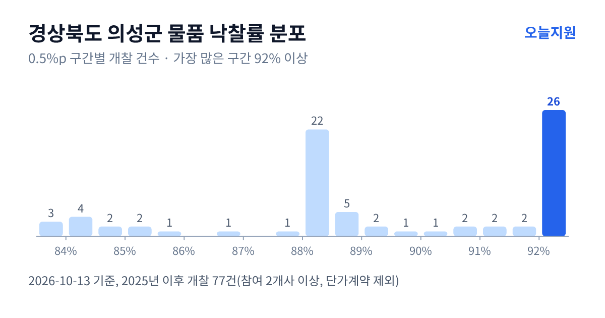 경상북도 의성군 물품 낙찰률 분포 — 2025년 이후 개찰 77건, 가장 많이 몰린 구간 92% 이상(26건)