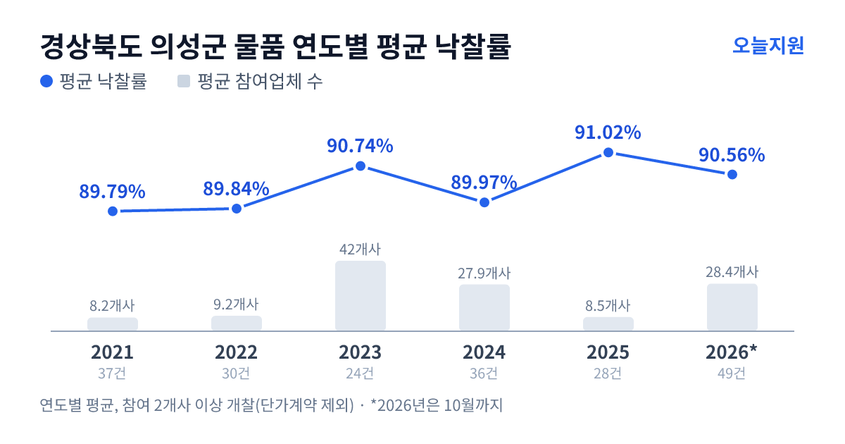 경상북도 의성군 물품 연도별 평균 낙찰률과 평균 참여업체 수 — 2021년 89.79%·8개사, 2022년 89.84%·9개사, 2023년 90.74%·42개사, 2024년 89.97%·28개사, 2025년 91.02%·9개사, 2026년 90.56%·28개사