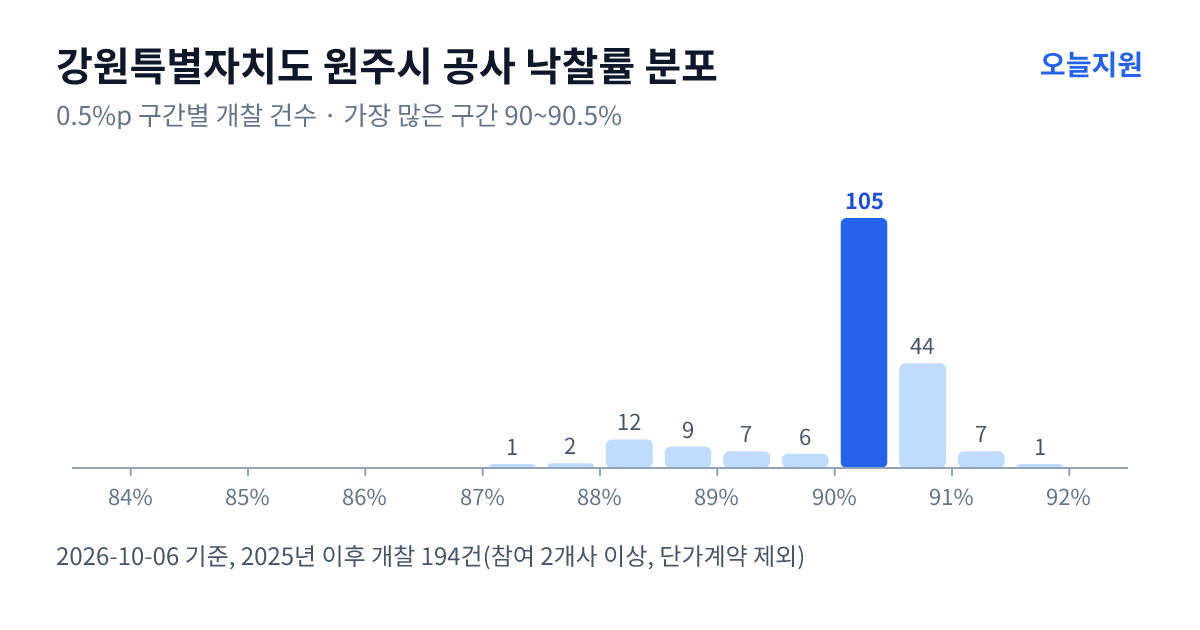 강원특별자치도 원주시 공사 낙찰률 분포 — 2025년 이후 개찰 194건, 가장 많이 몰린 구간 90~90.5%(105건)