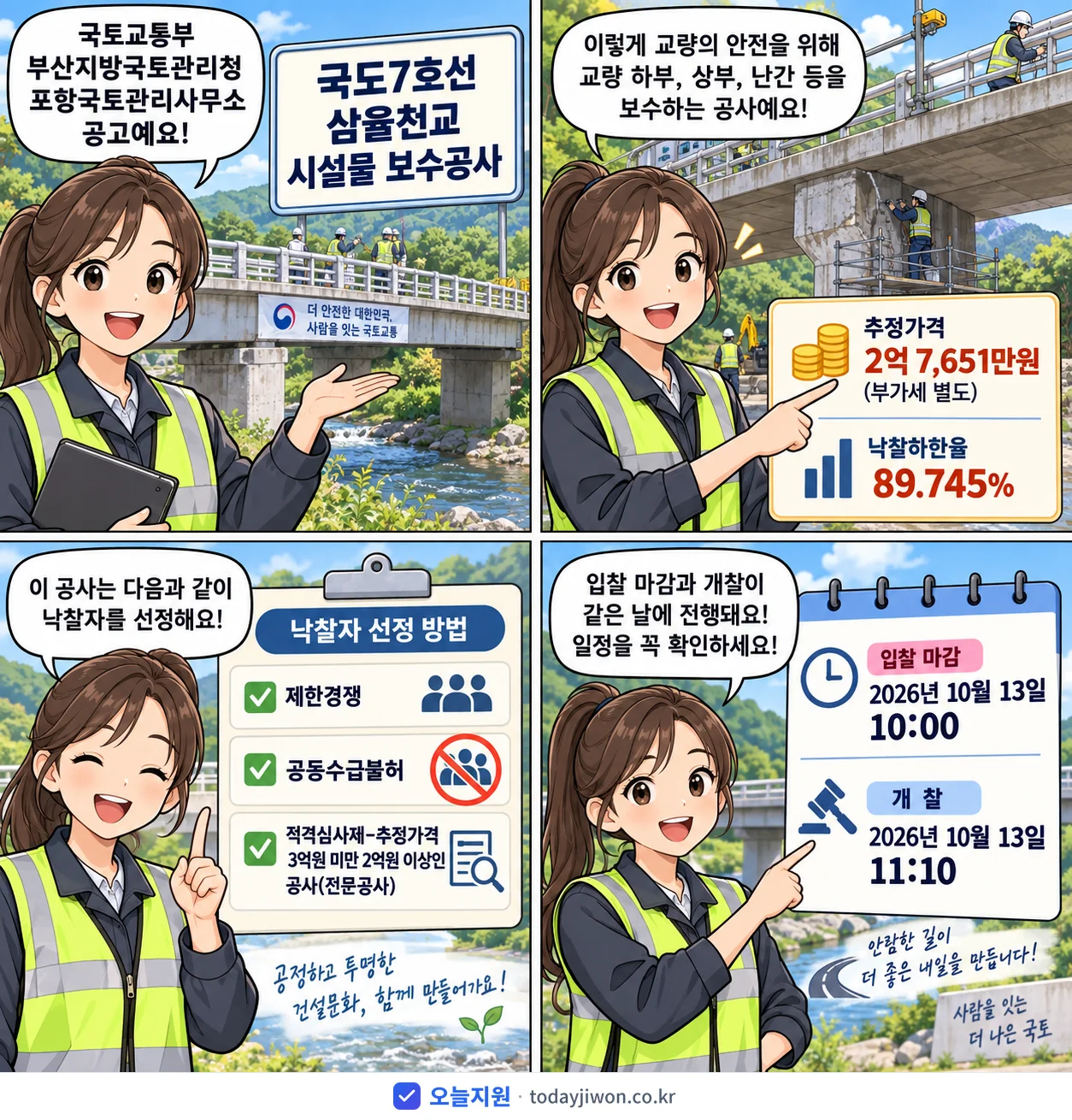 4컷 만화로 보는 공고: 국토교통부 부산지방국토관리청 포항국토관리사무소 '국도7호선 삼율천교 시설물 보수공사', 추정가격 2억 7,651만원, 입찰 마감 10/13 10:00