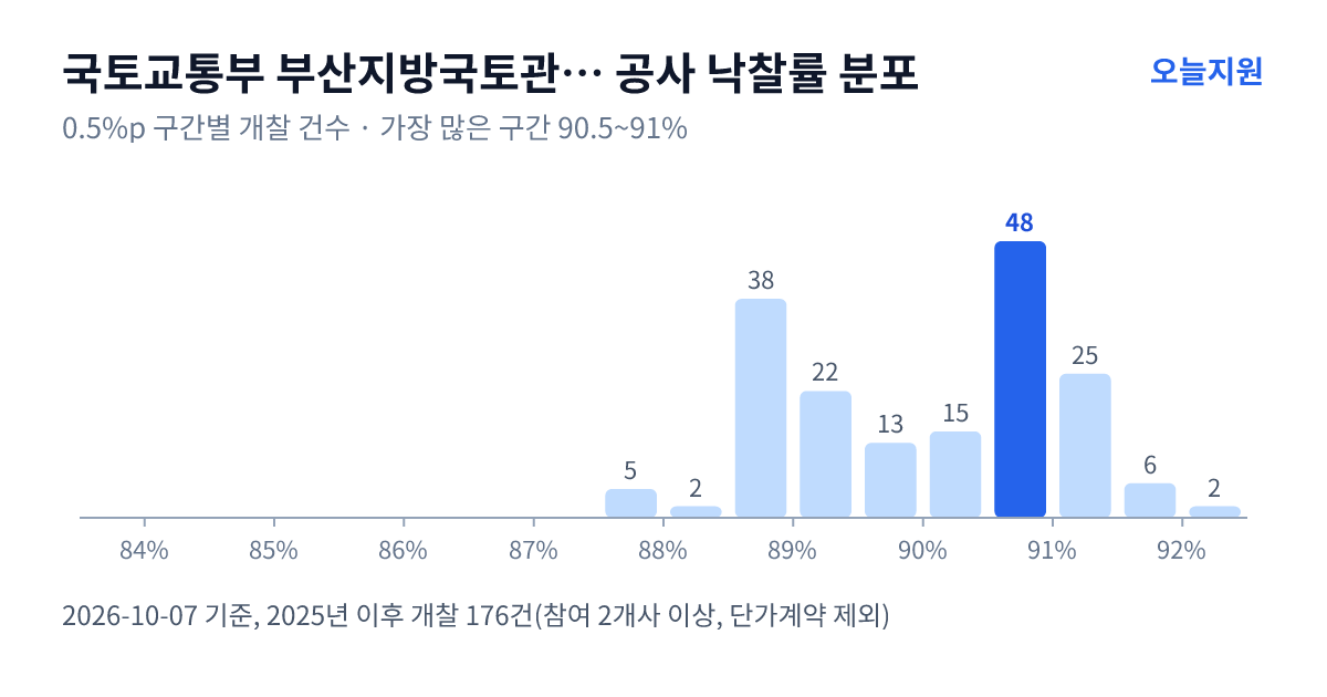 국토교통부 부산지방국토관리청 포항국토관리사무소 공사 낙찰률 분포 — 2025년 이후 개찰 176건, 가장 많이 몰린 구간 90.5~91%(48건)