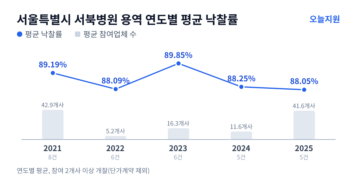 서울특별시 서북병원 용역 연도별 평균 낙찰률과 평균 참여업체 수 — 2021년 89.19%·43개사, 2022년 88.09%·5개사, 2023년 89.85%·16개사, 2024년 88.25%·12개사, 2025년 88.05%·42개사