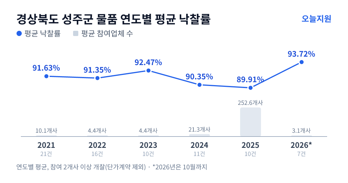 경상북도 성주군 물품 연도별 평균 낙찰률과 평균 참여업체 수 — 2021년 91.63%·10개사, 2022년 91.35%·4개사, 2023년 92.47%·4개사, 2024년 90.35%·21개사, 2025년 89.91%·253개사, 2026년 93.72%·3개사