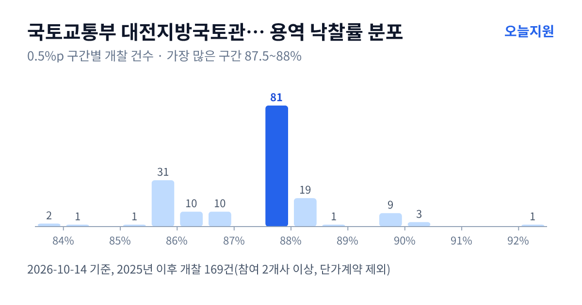 국토교통부 대전지방국토관리청 충주국토관리사무소 용역 낙찰률 분포 — 2025년 이후 개찰 169건, 가장 많이 몰린 구간 87.5~88%(81건)