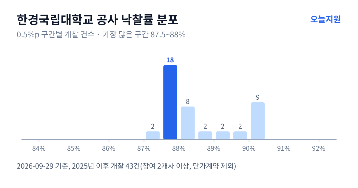 한경국립대학교 공사 낙찰률 분포 — 2025년 이후 개찰 43건, 가장 많이 몰린 구간 87.5~88%(18건)
