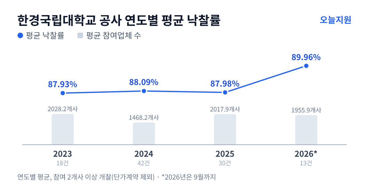 한경국립대학교 공사 연도별 평균 낙찰률과 평균 참여업체 수 — 2023년 87.93%·2028개사, 2024년 88.09%·1468개사, 2025년 87.98%·2018개사, 2026년 89.96%·1956개사