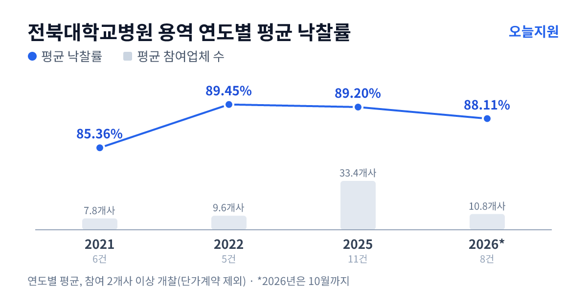 전북대학교병원 용역 연도별 평균 낙찰률과 평균 참여업체 수 — 2021년 85.36%·8개사, 2022년 89.45%·10개사, 2025년 89.20%·33개사, 2026년 88.11%·11개사