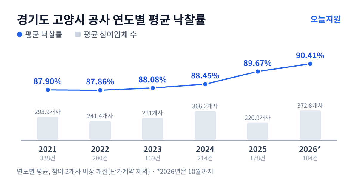 경기도 고양시 공사 연도별 평균 낙찰률과 평균 참여업체 수 — 2021년 87.90%·294개사, 2022년 87.86%·241개사, 2023년 88.08%·281개사, 2024년 88.45%·366개사, 2025년 89.67%·221개사, 2026년 90.41%·373개사